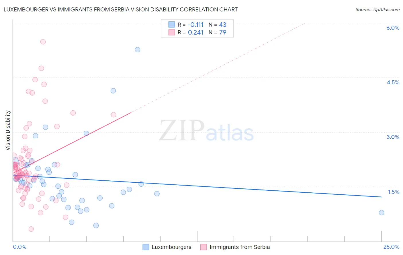 Luxembourger vs Immigrants from Serbia Vision Disability