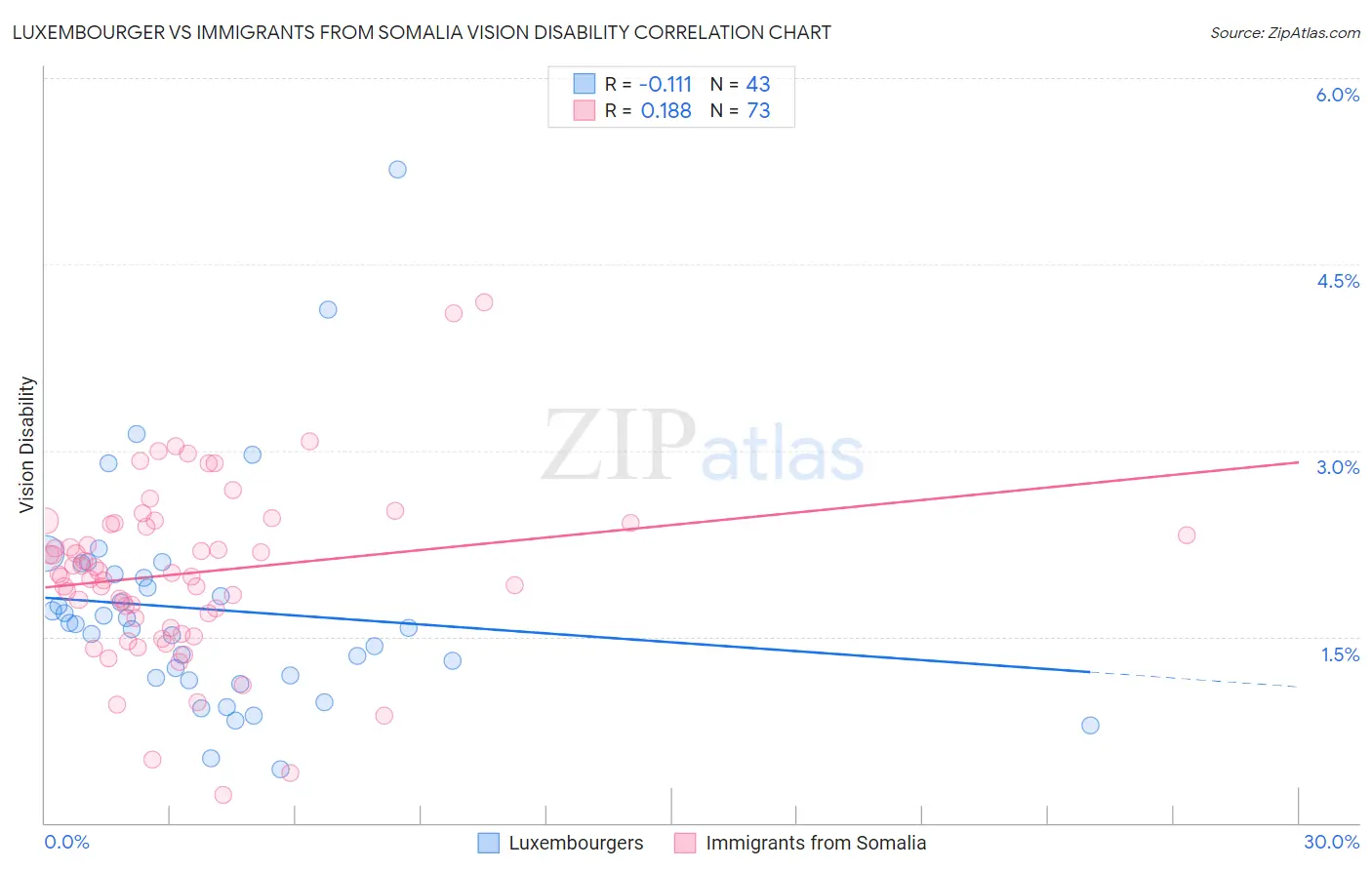 Luxembourger vs Immigrants from Somalia Vision Disability