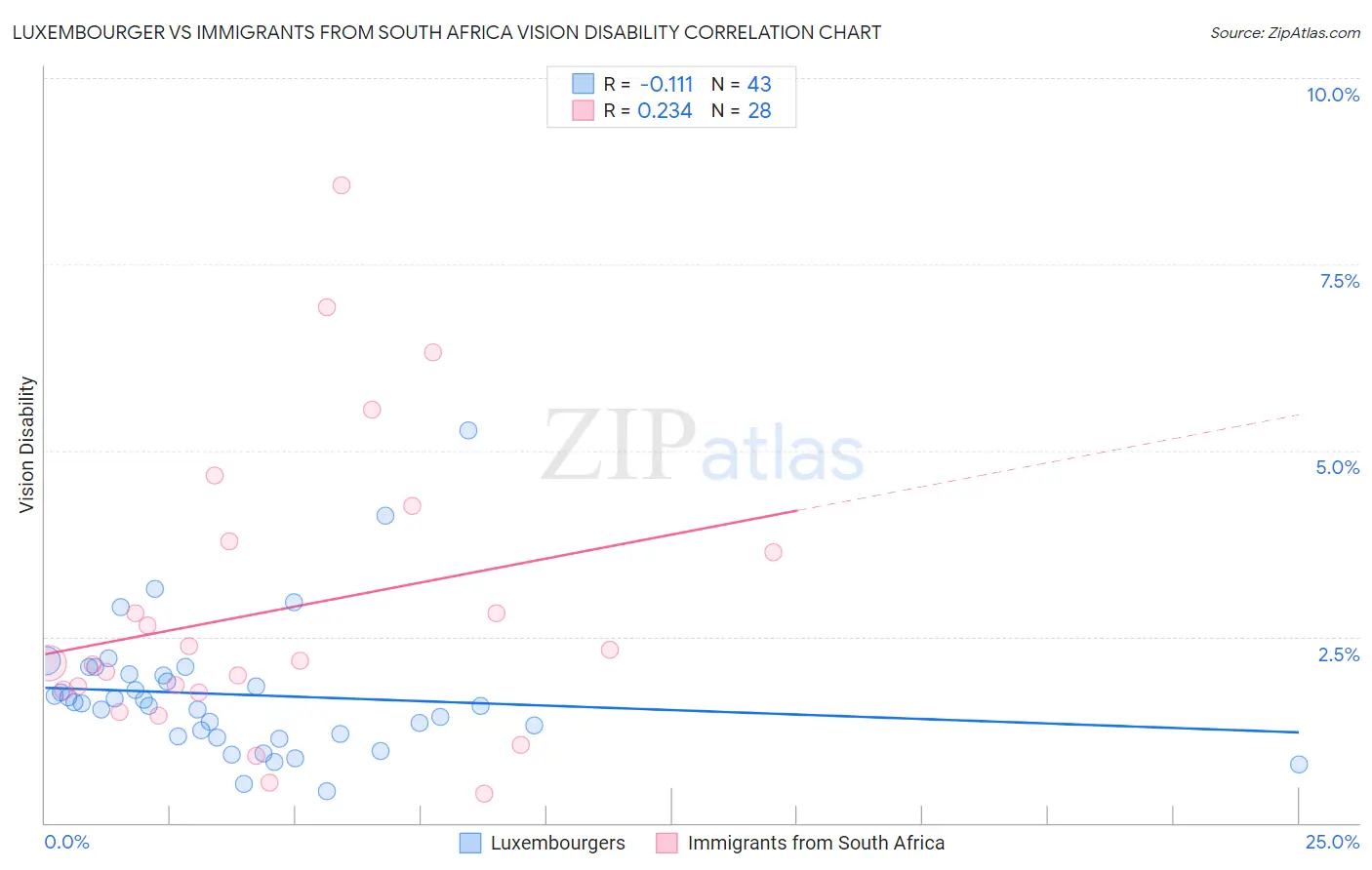 Luxembourger vs Immigrants from South Africa Vision Disability