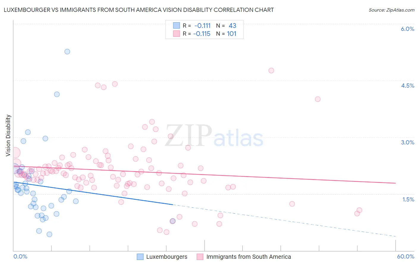 Luxembourger vs Immigrants from South America Vision Disability