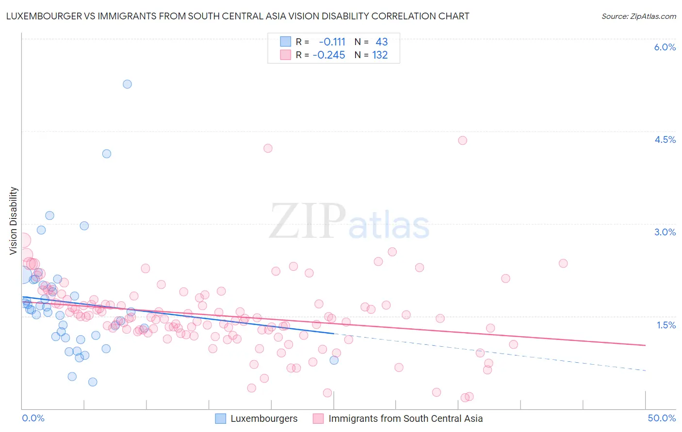 Luxembourger vs Immigrants from South Central Asia Vision Disability