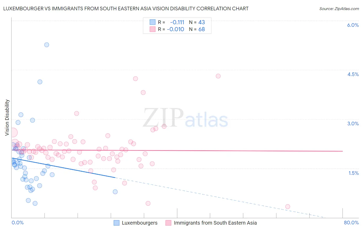Luxembourger vs Immigrants from South Eastern Asia Vision Disability