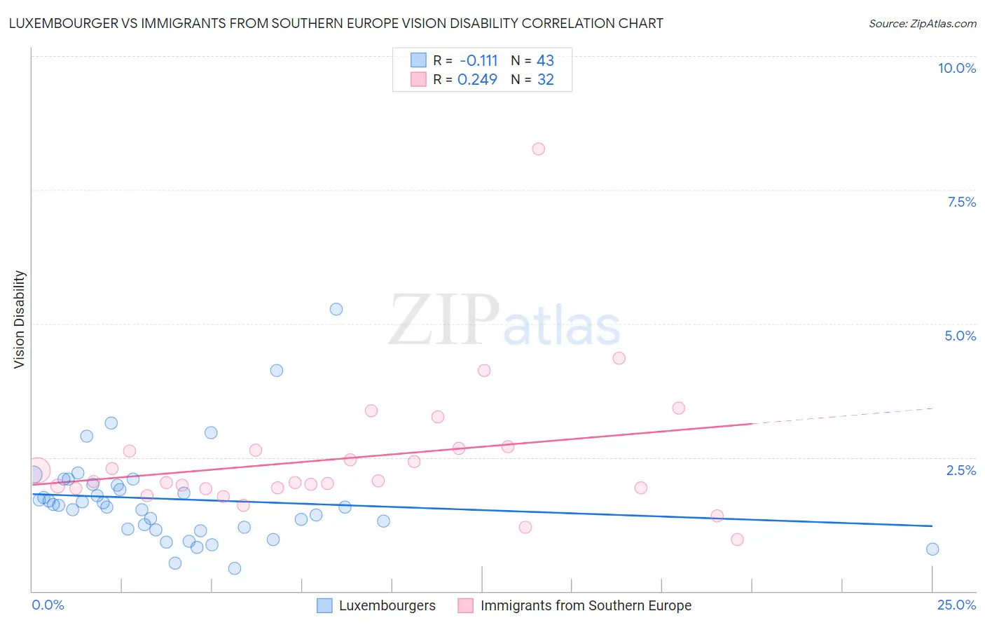 Luxembourger vs Immigrants from Southern Europe Vision Disability