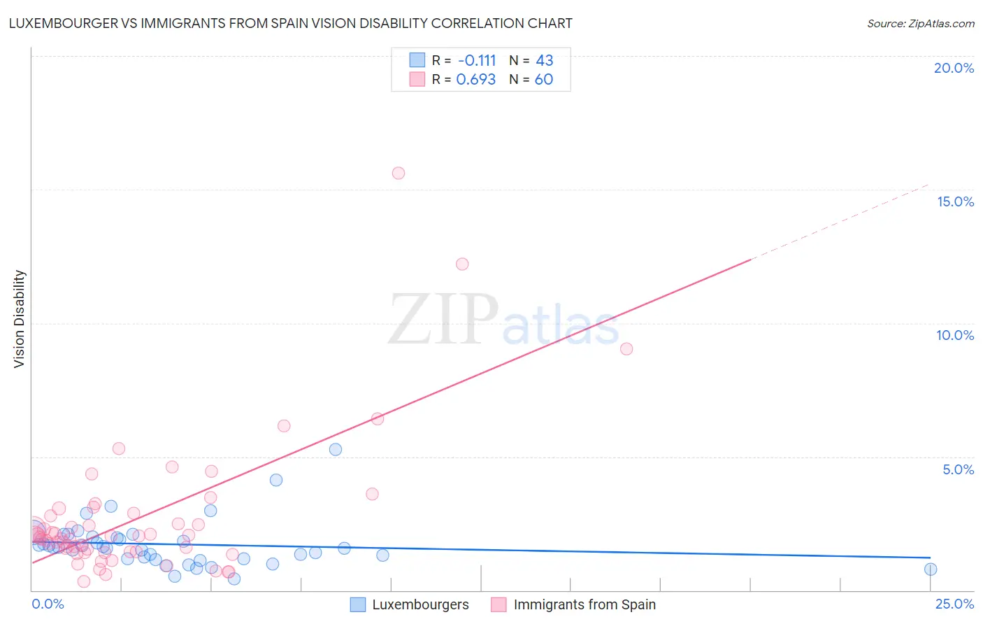 Luxembourger vs Immigrants from Spain Vision Disability