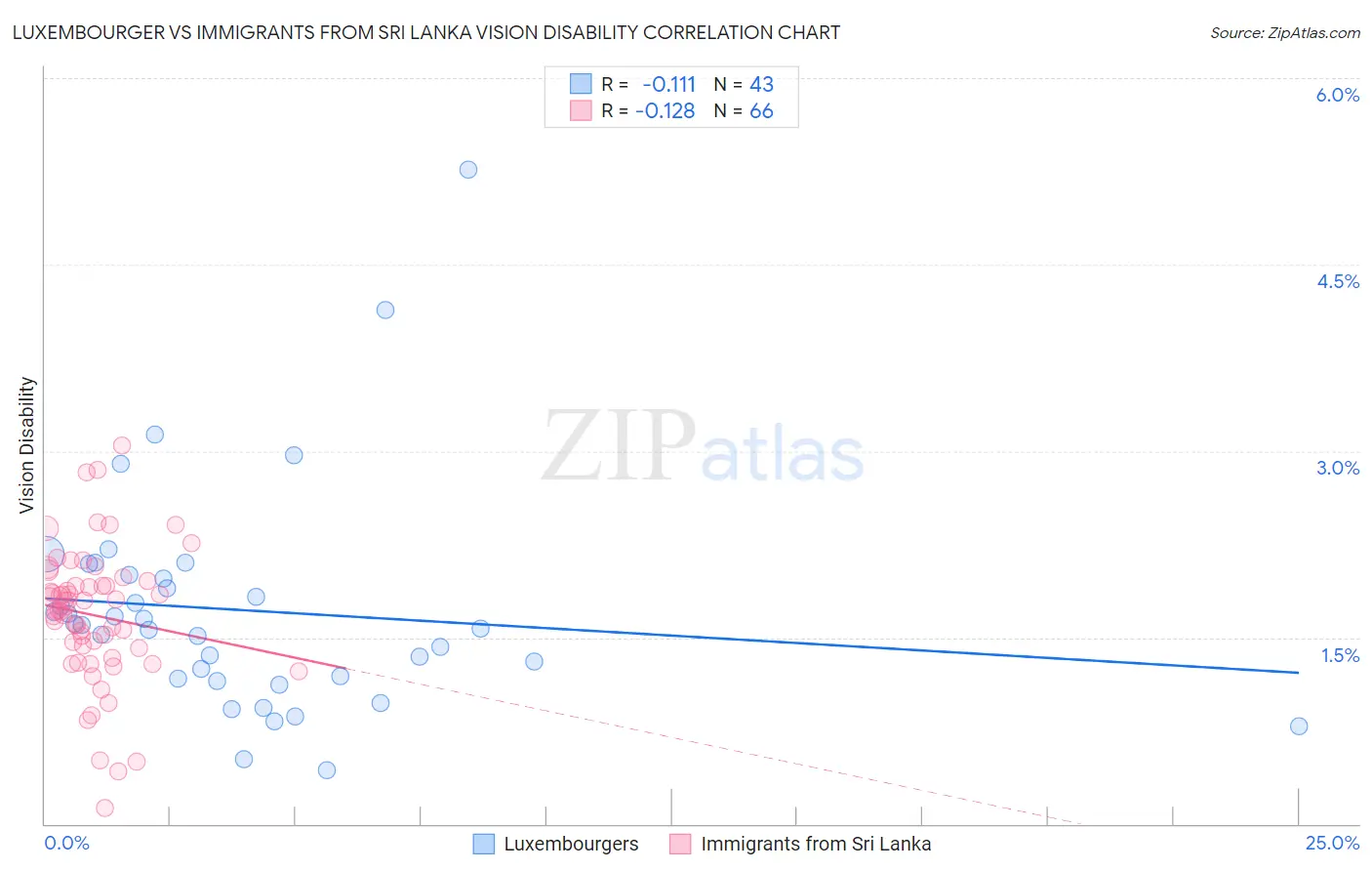 Luxembourger vs Immigrants from Sri Lanka Vision Disability