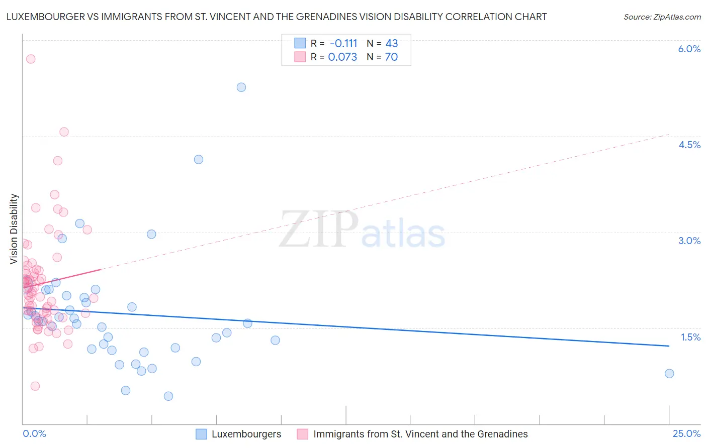 Luxembourger vs Immigrants from St. Vincent and the Grenadines Vision Disability