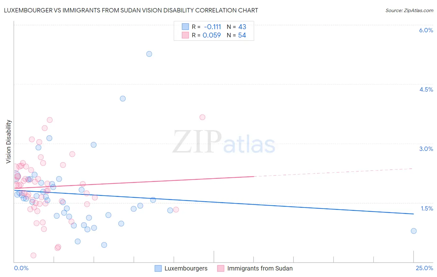 Luxembourger vs Immigrants from Sudan Vision Disability