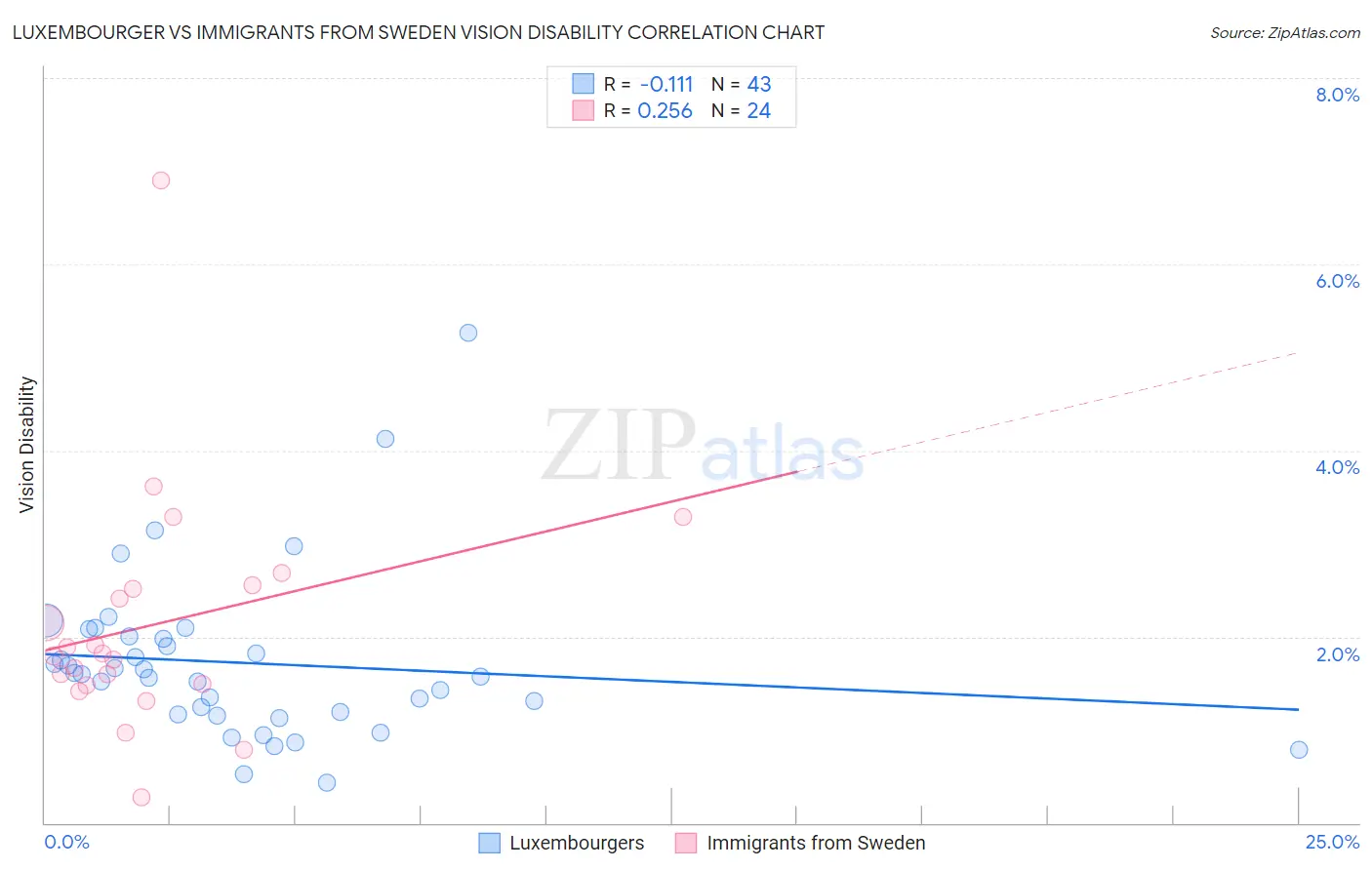 Luxembourger vs Immigrants from Sweden Vision Disability