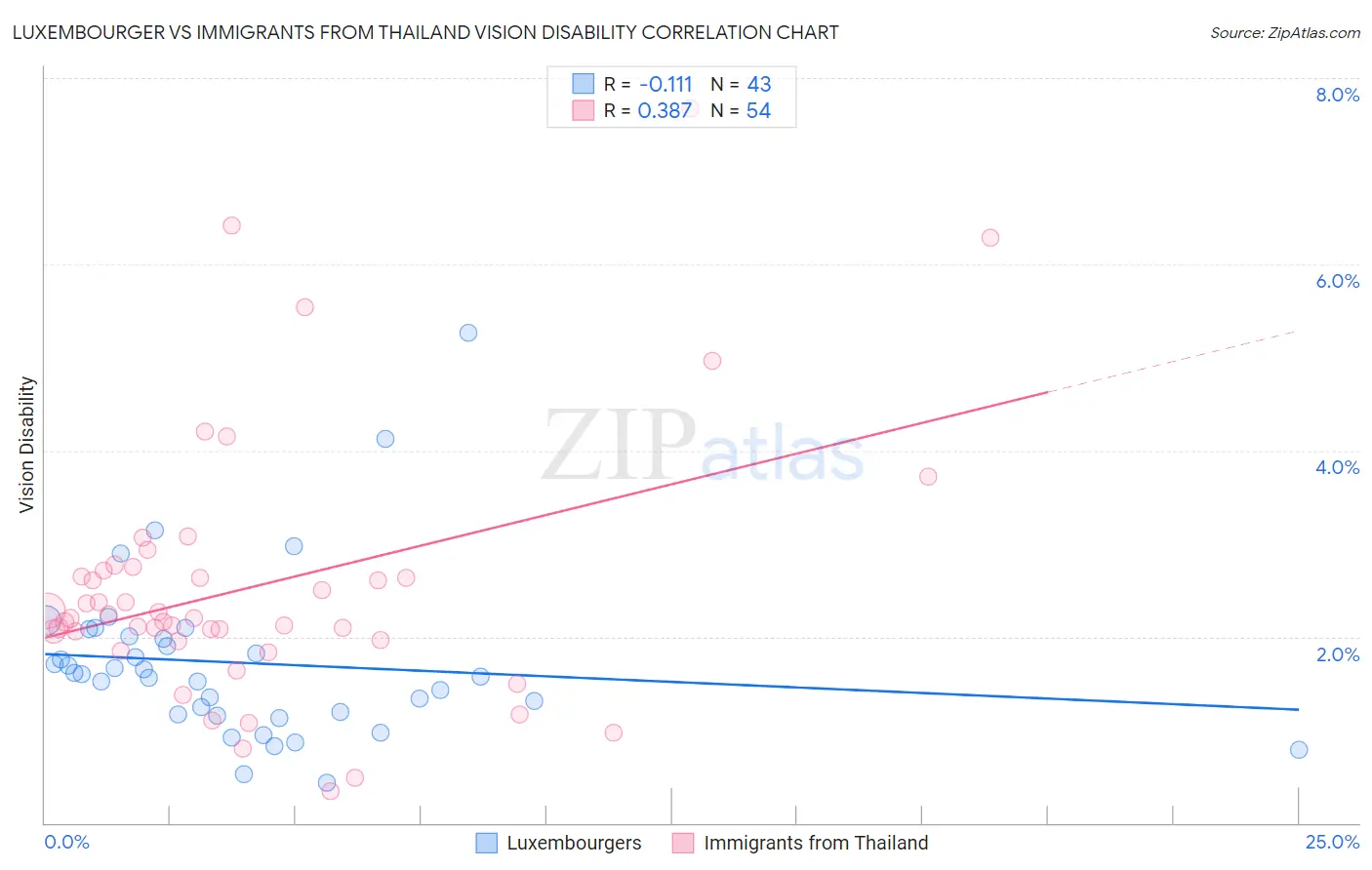 Luxembourger vs Immigrants from Thailand Vision Disability