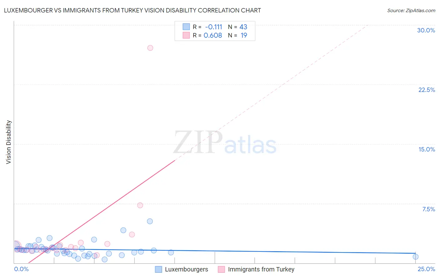 Luxembourger vs Immigrants from Turkey Vision Disability