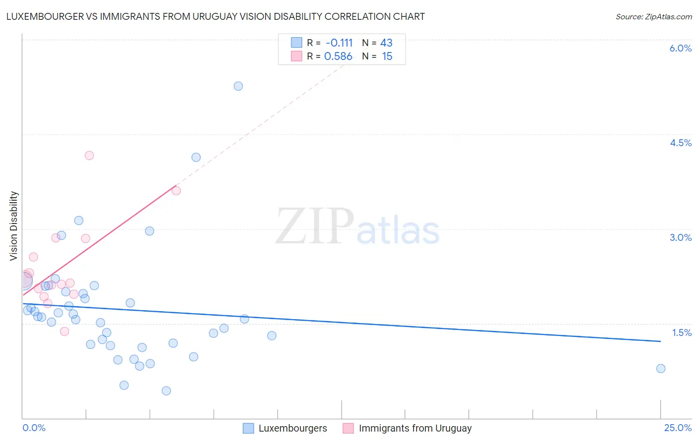 Luxembourger vs Immigrants from Uruguay Vision Disability
