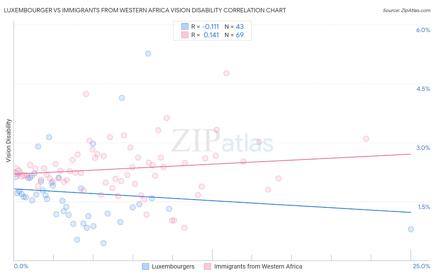 Luxembourger vs Immigrants from Western Africa Vision Disability