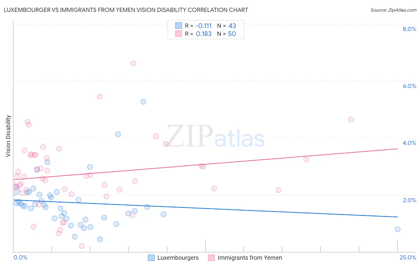 Luxembourger vs Immigrants from Yemen Vision Disability