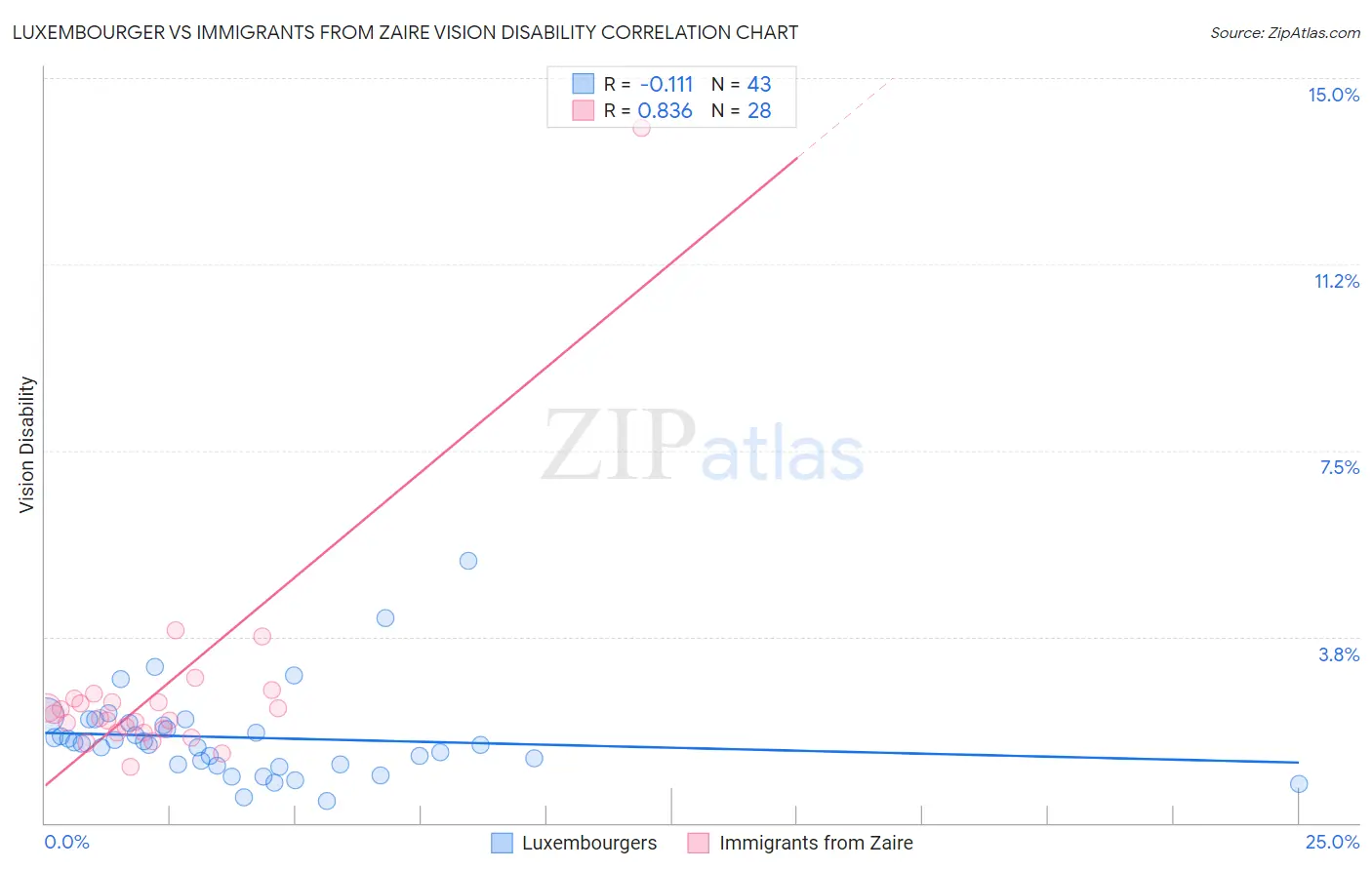 Luxembourger vs Immigrants from Zaire Vision Disability