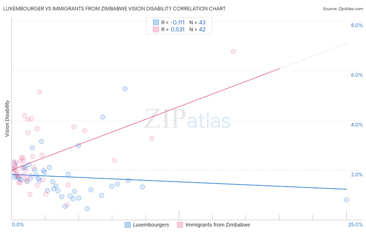Luxembourger vs Immigrants from Zimbabwe Vision Disability