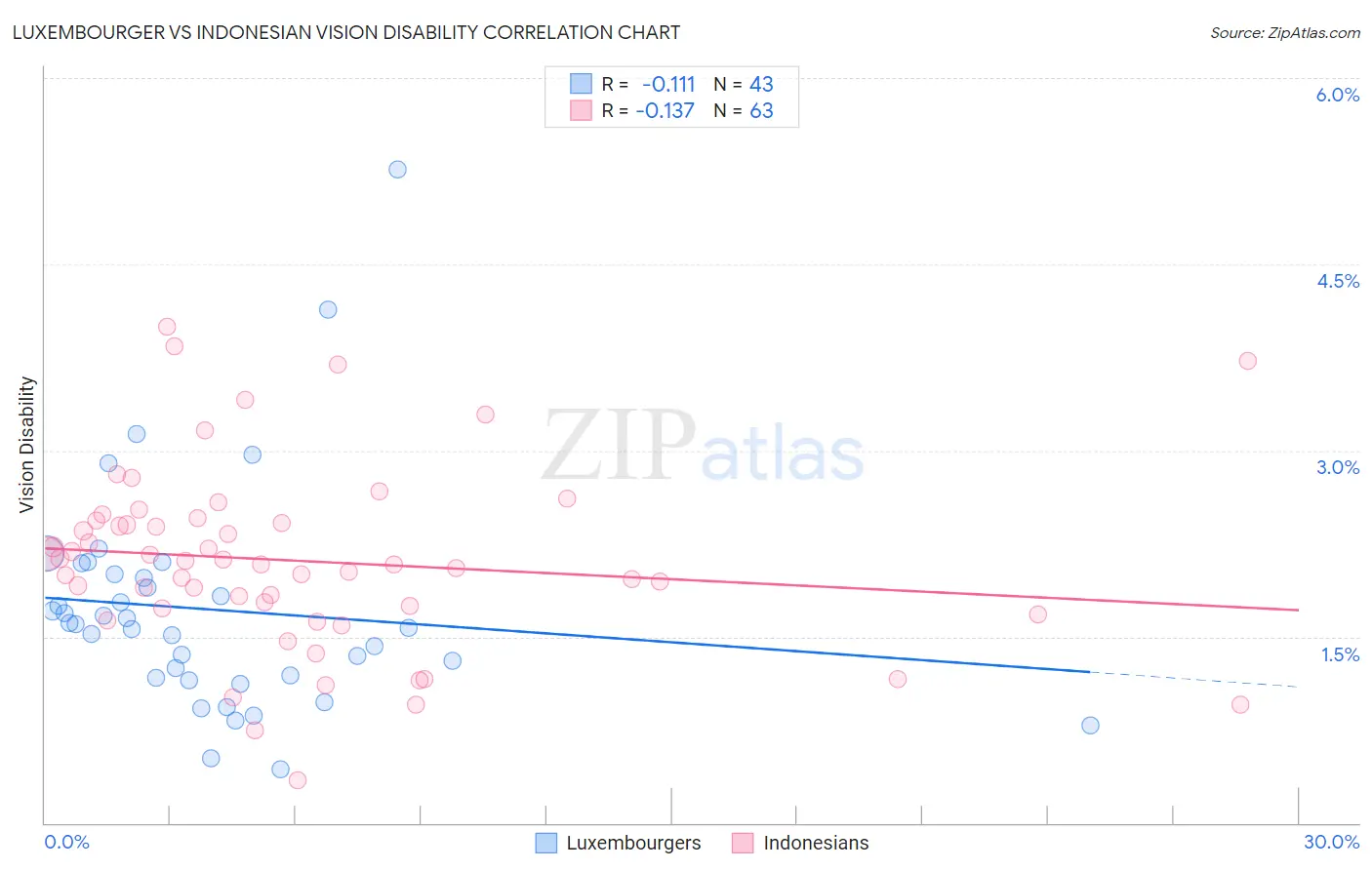 Luxembourger vs Indonesian Vision Disability