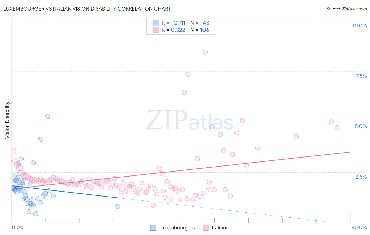 Luxembourger vs Italian Vision Disability