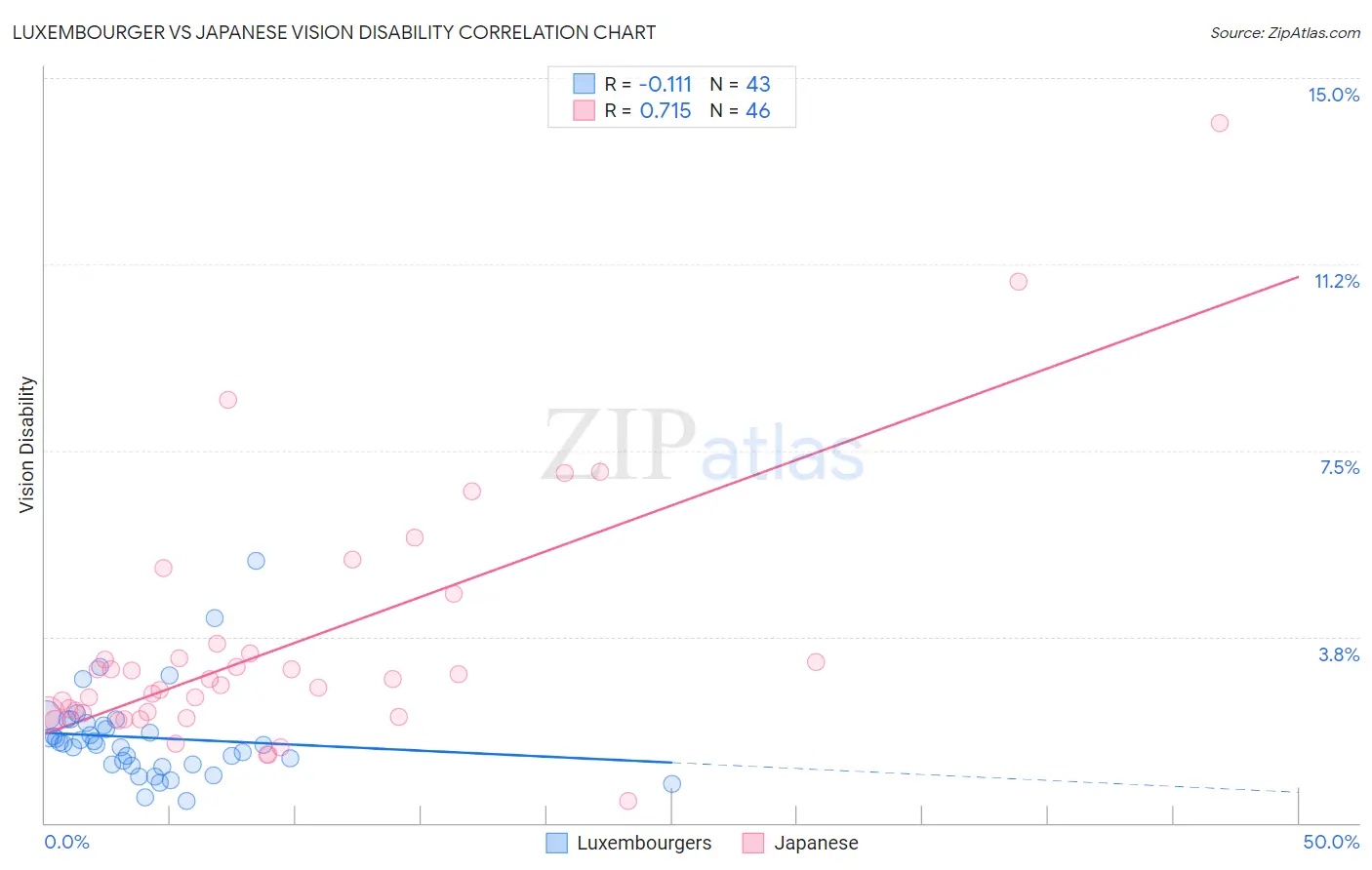 Luxembourger vs Japanese Vision Disability