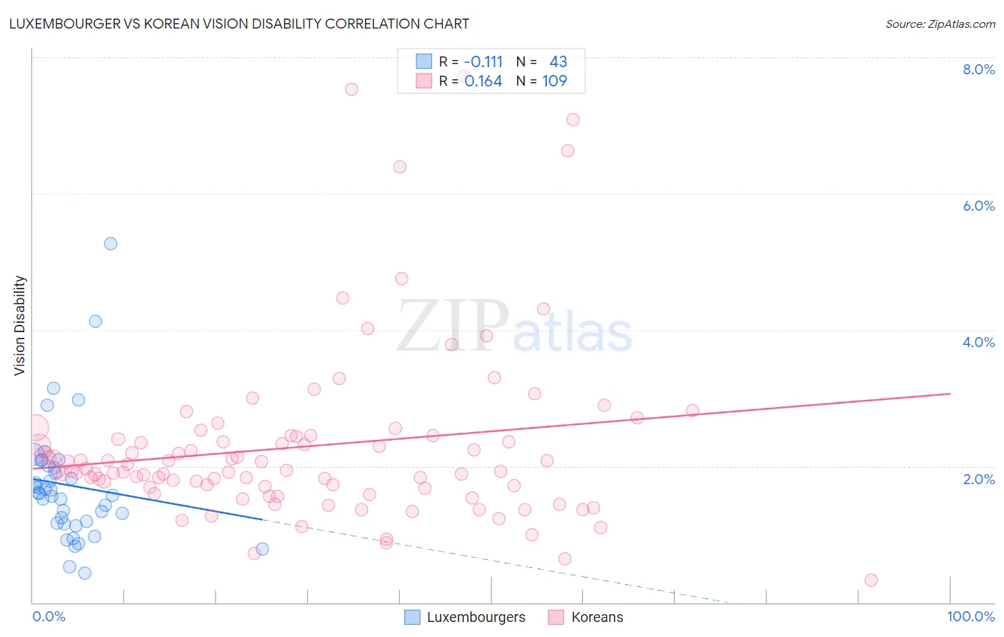 Luxembourger vs Korean Vision Disability