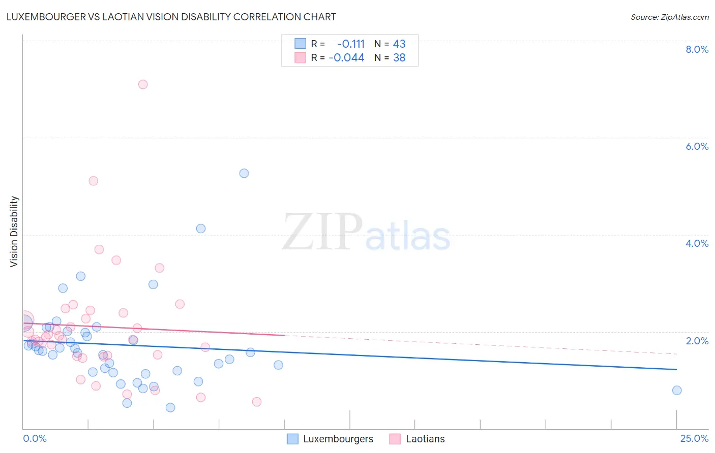 Luxembourger vs Laotian Vision Disability