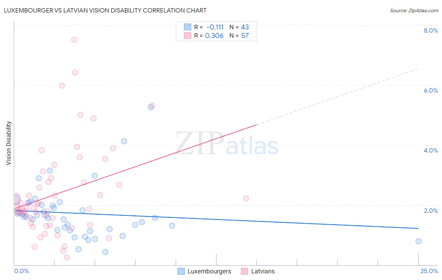Luxembourger vs Latvian Vision Disability