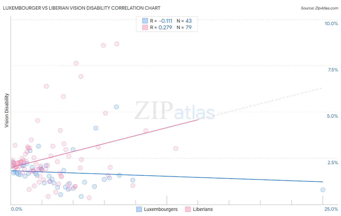 Luxembourger vs Liberian Vision Disability