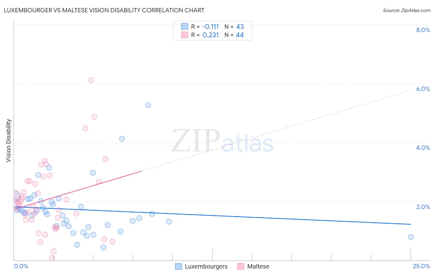 Luxembourger vs Maltese Vision Disability