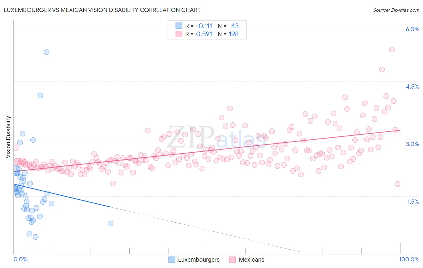 Luxembourger vs Mexican Vision Disability