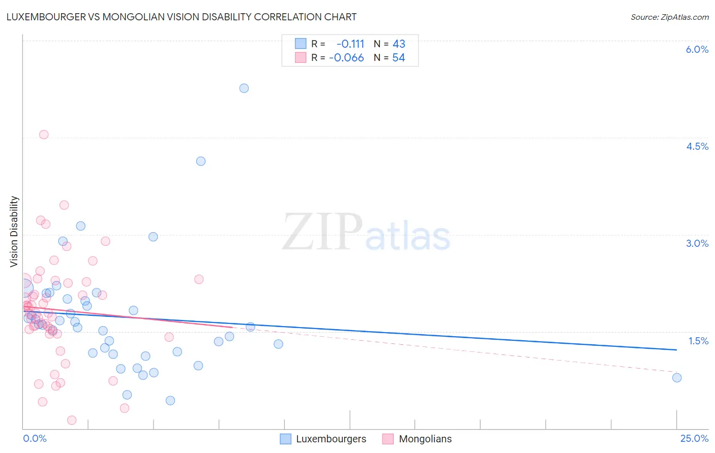 Luxembourger vs Mongolian Vision Disability