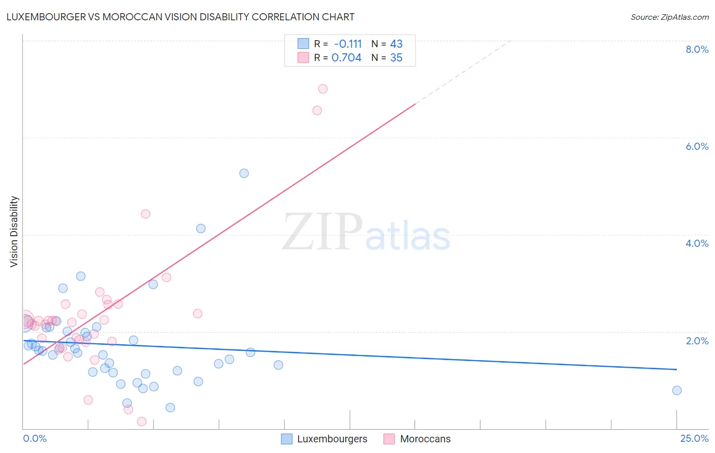 Luxembourger vs Moroccan Vision Disability