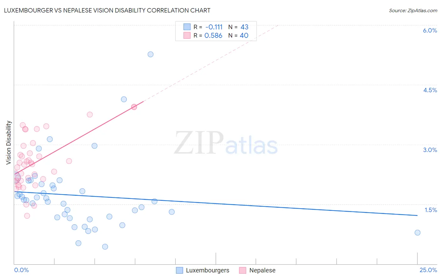 Luxembourger vs Nepalese Vision Disability