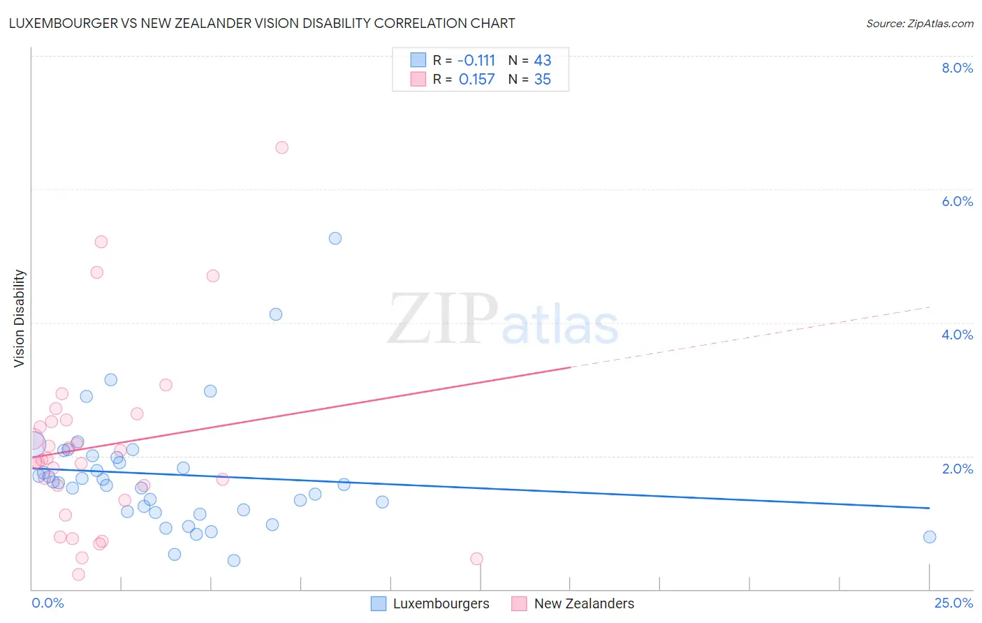 Luxembourger vs New Zealander Vision Disability