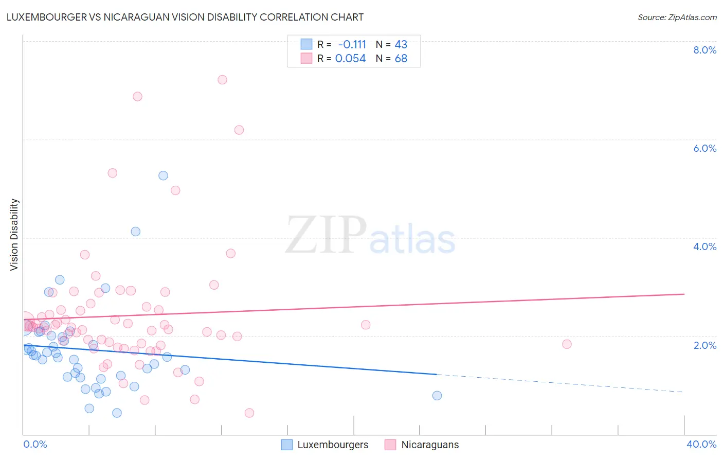 Luxembourger vs Nicaraguan Vision Disability