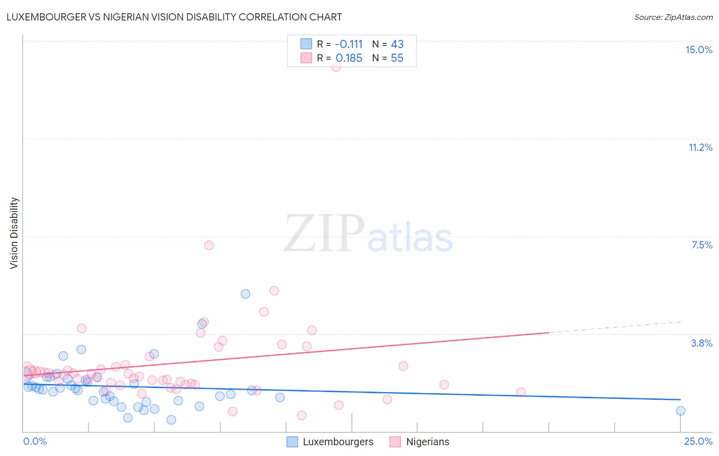 Luxembourger vs Nigerian Vision Disability