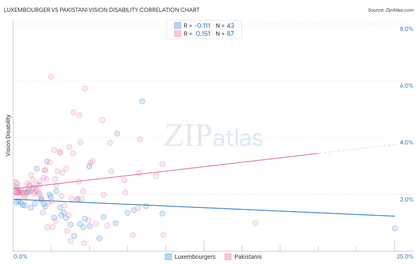 Luxembourger vs Pakistani Vision Disability