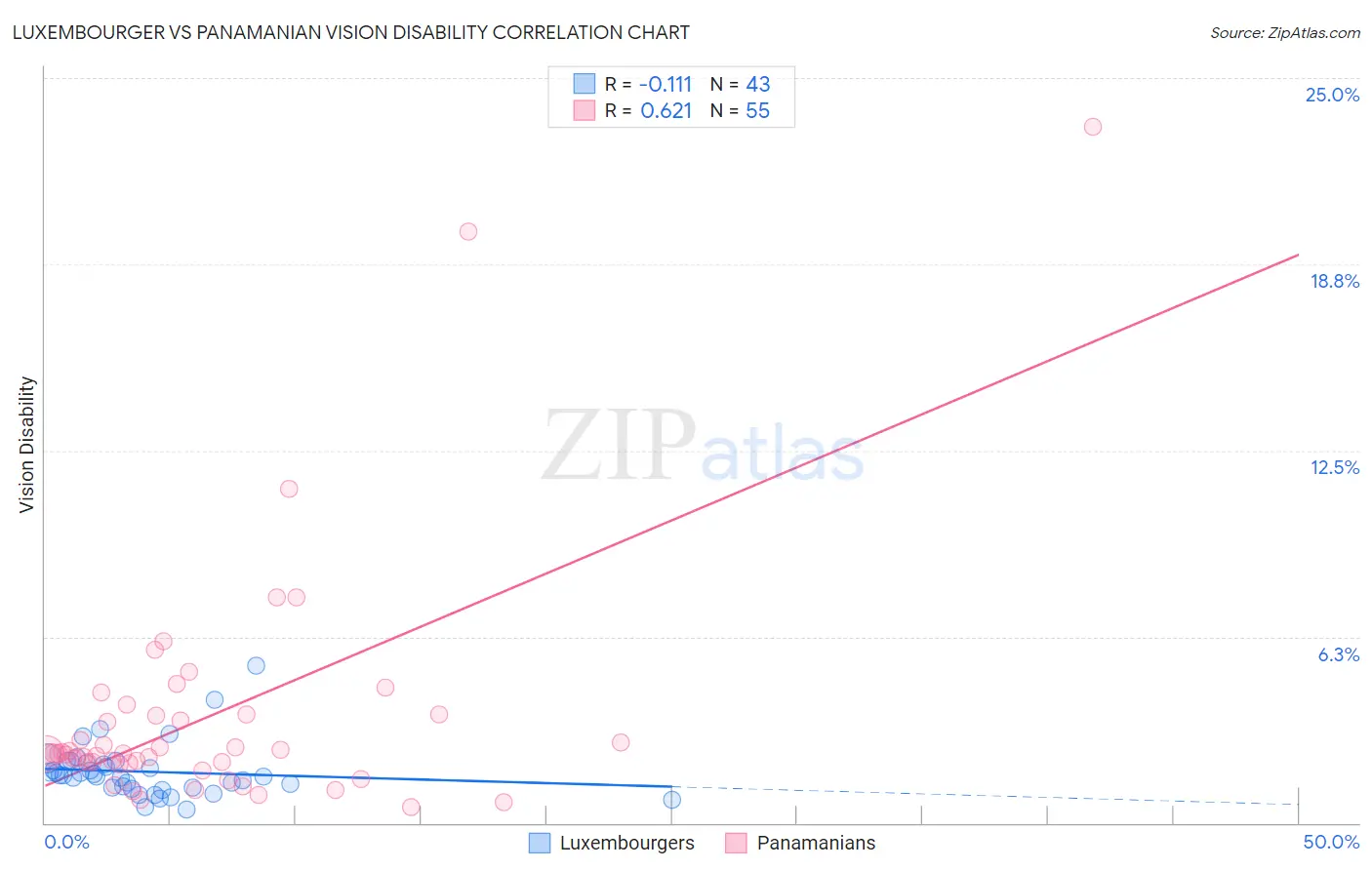 Luxembourger vs Panamanian Vision Disability