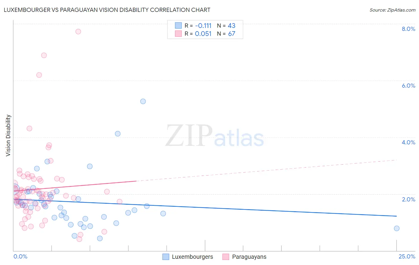 Luxembourger vs Paraguayan Vision Disability