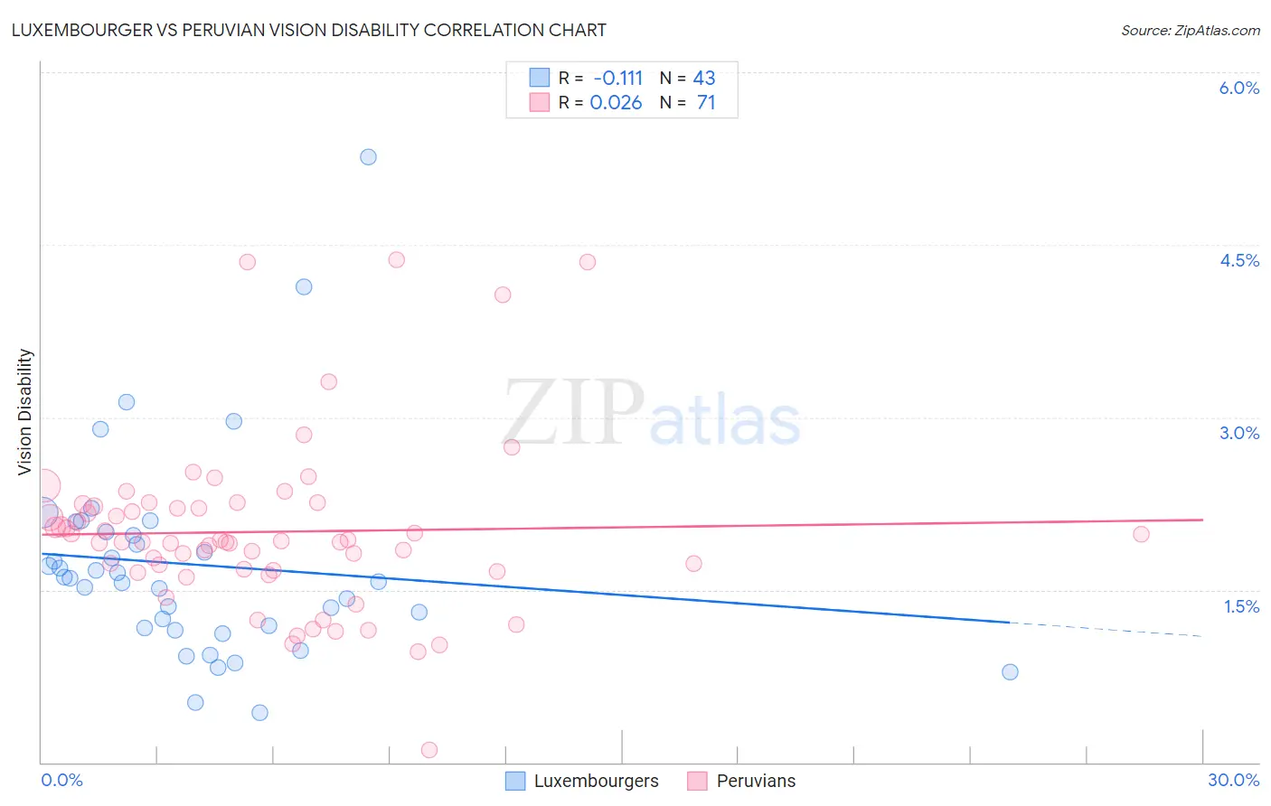 Luxembourger vs Peruvian Vision Disability