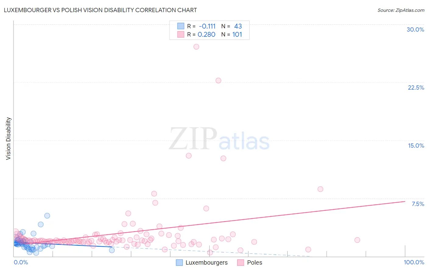 Luxembourger vs Polish Vision Disability