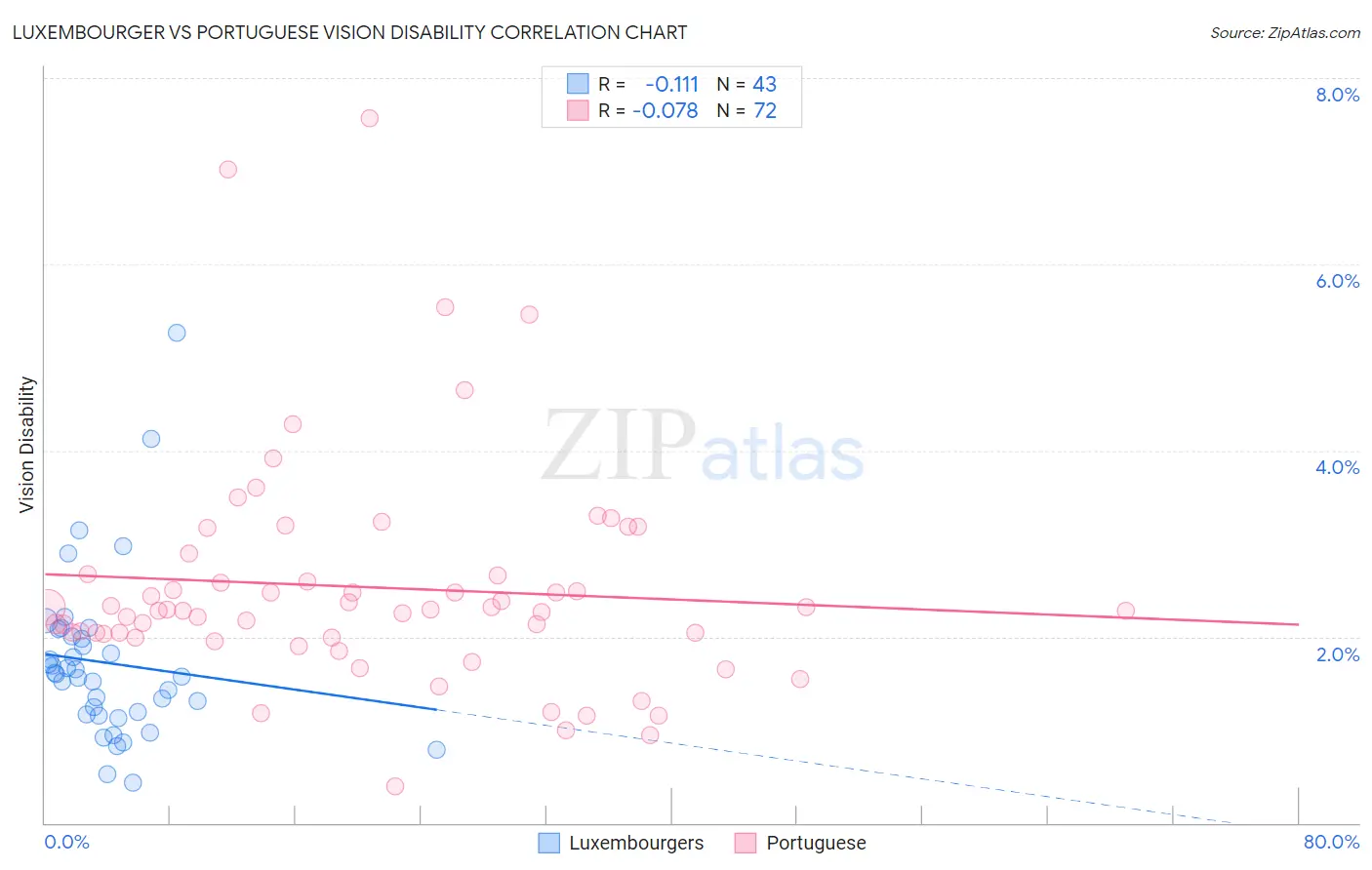 Luxembourger vs Portuguese Vision Disability