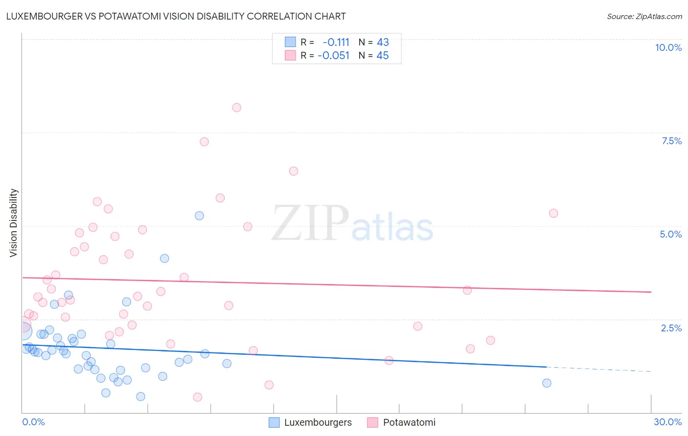 Luxembourger vs Potawatomi Vision Disability