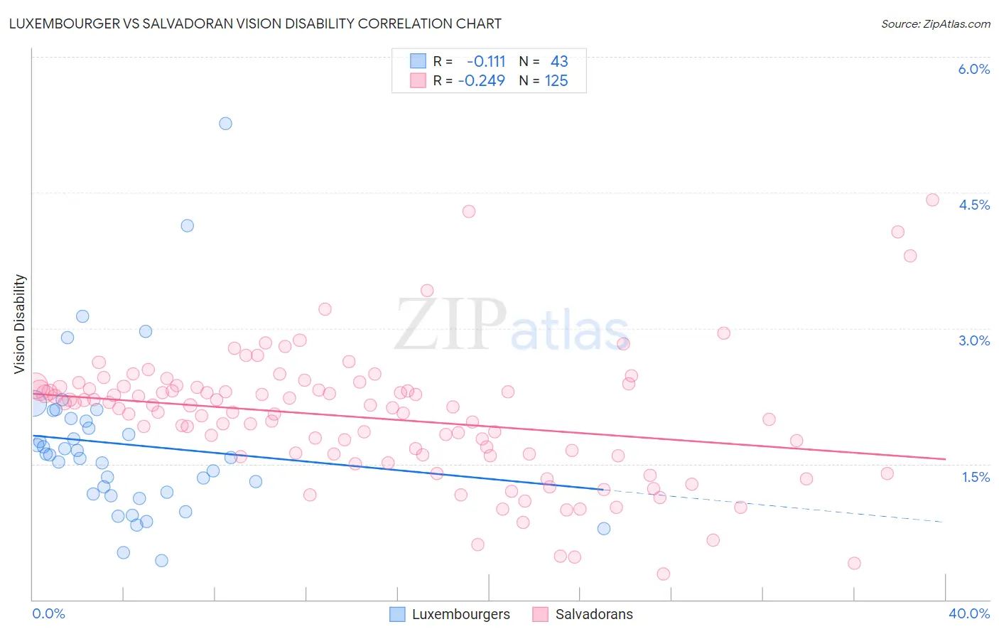 Luxembourger vs Salvadoran Vision Disability