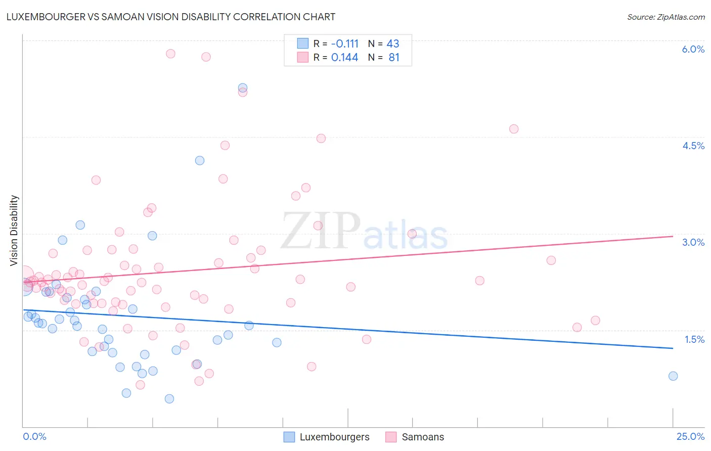 Luxembourger vs Samoan Vision Disability