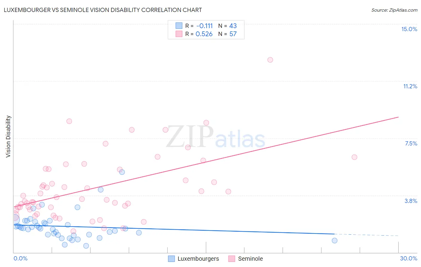 Luxembourger vs Seminole Vision Disability