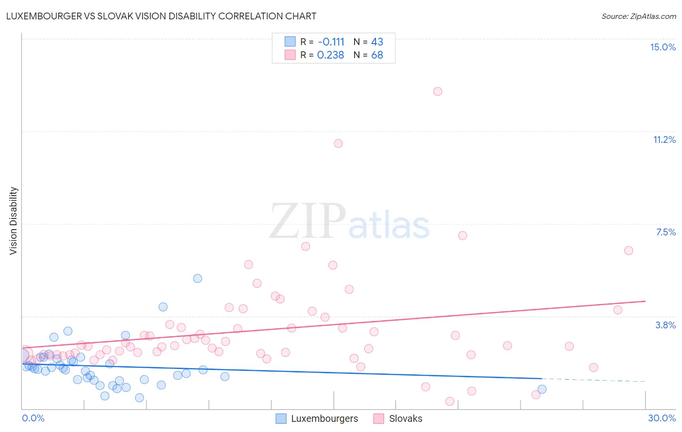 Luxembourger vs Slovak Vision Disability