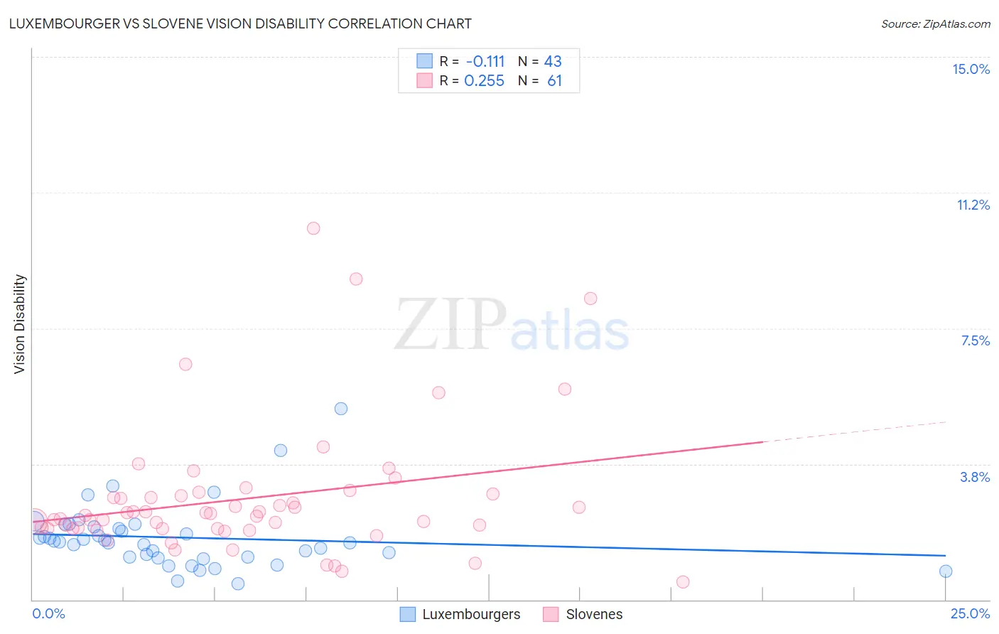 Luxembourger vs Slovene Vision Disability
