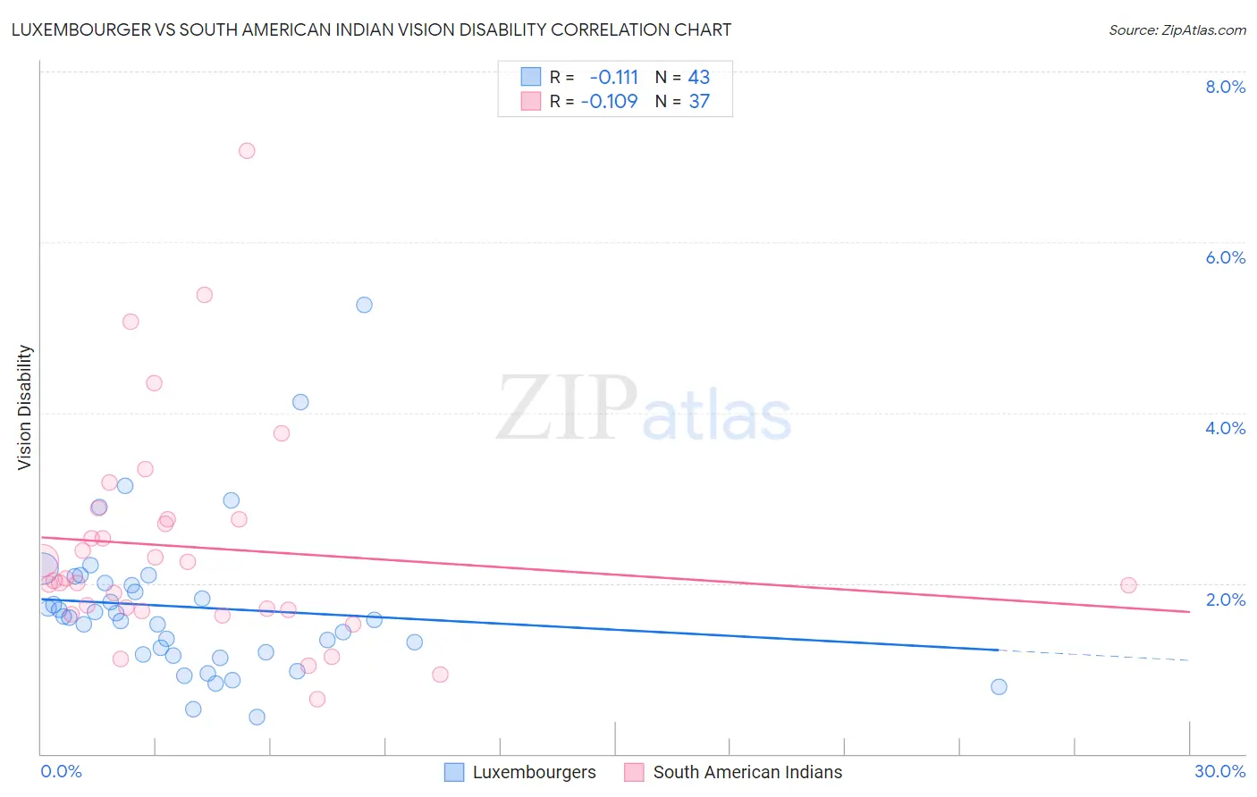 Luxembourger vs South American Indian Vision Disability