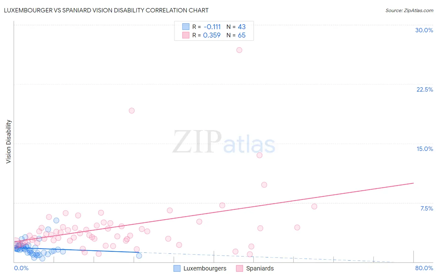 Luxembourger vs Spaniard Vision Disability