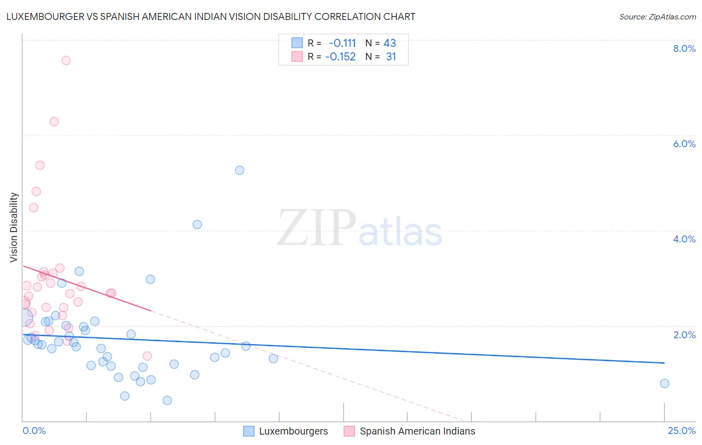 Luxembourger vs Spanish American Indian Vision Disability