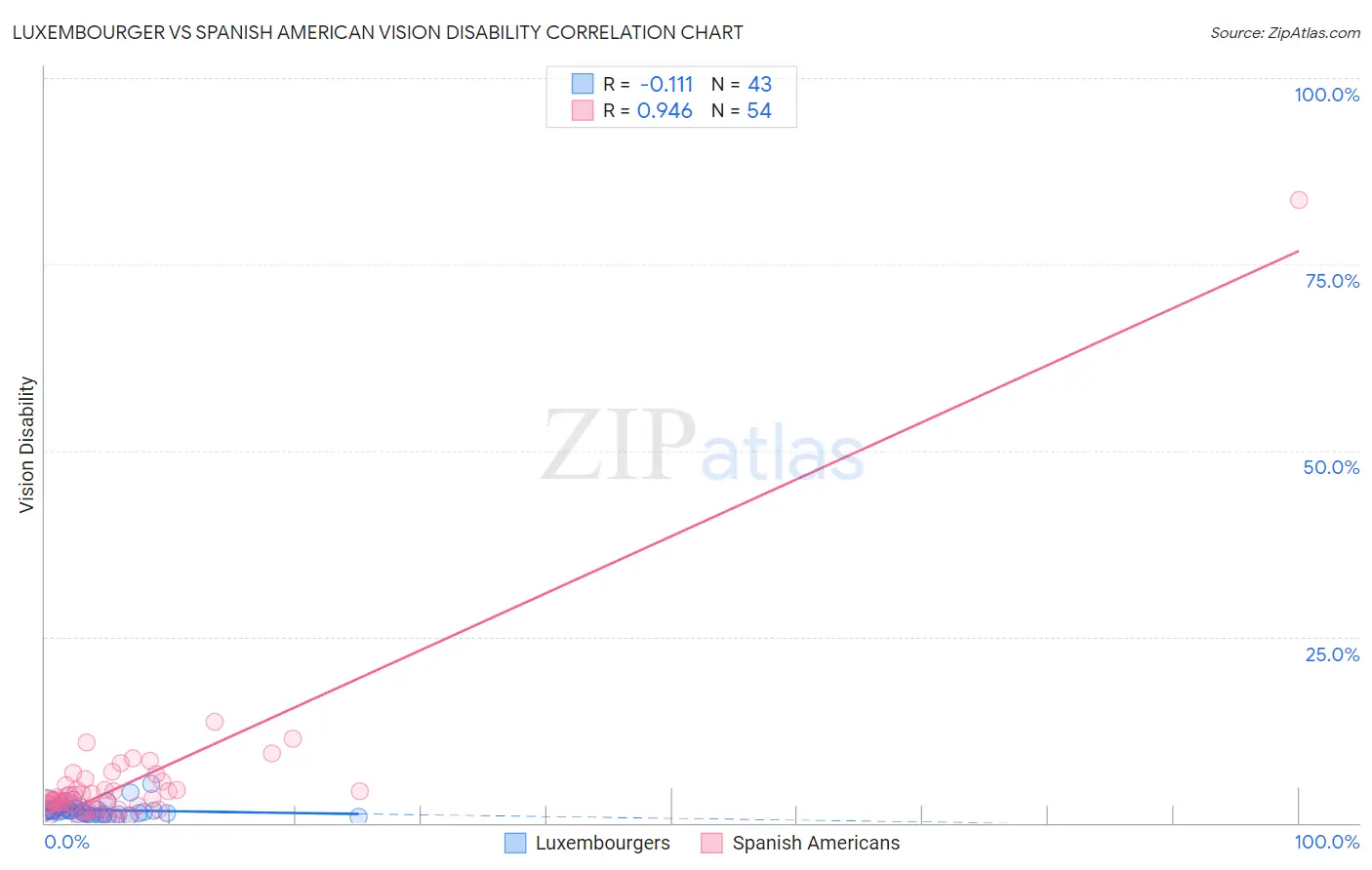 Luxembourger vs Spanish American Vision Disability